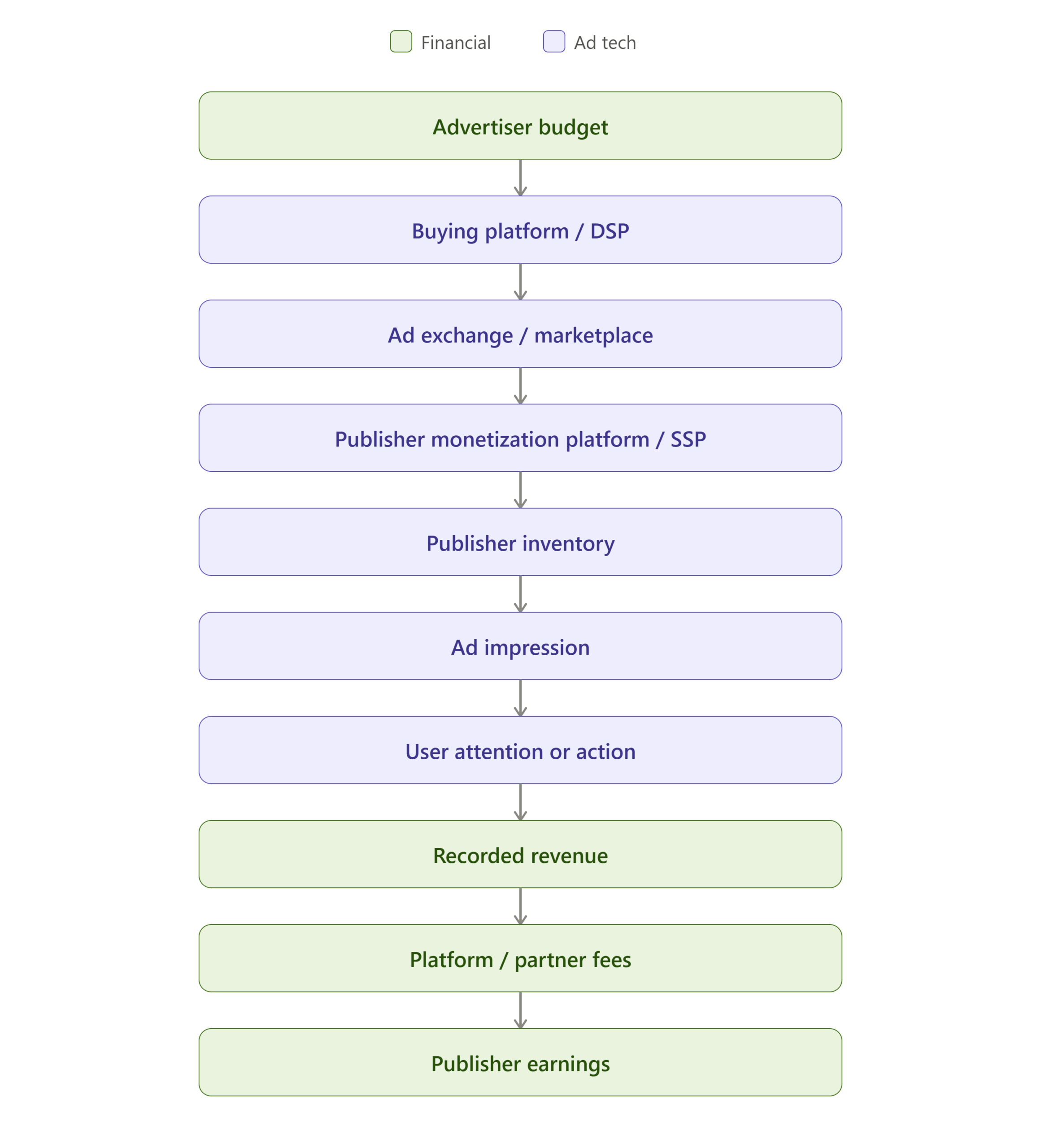 ad_tech_money_flow_infographic