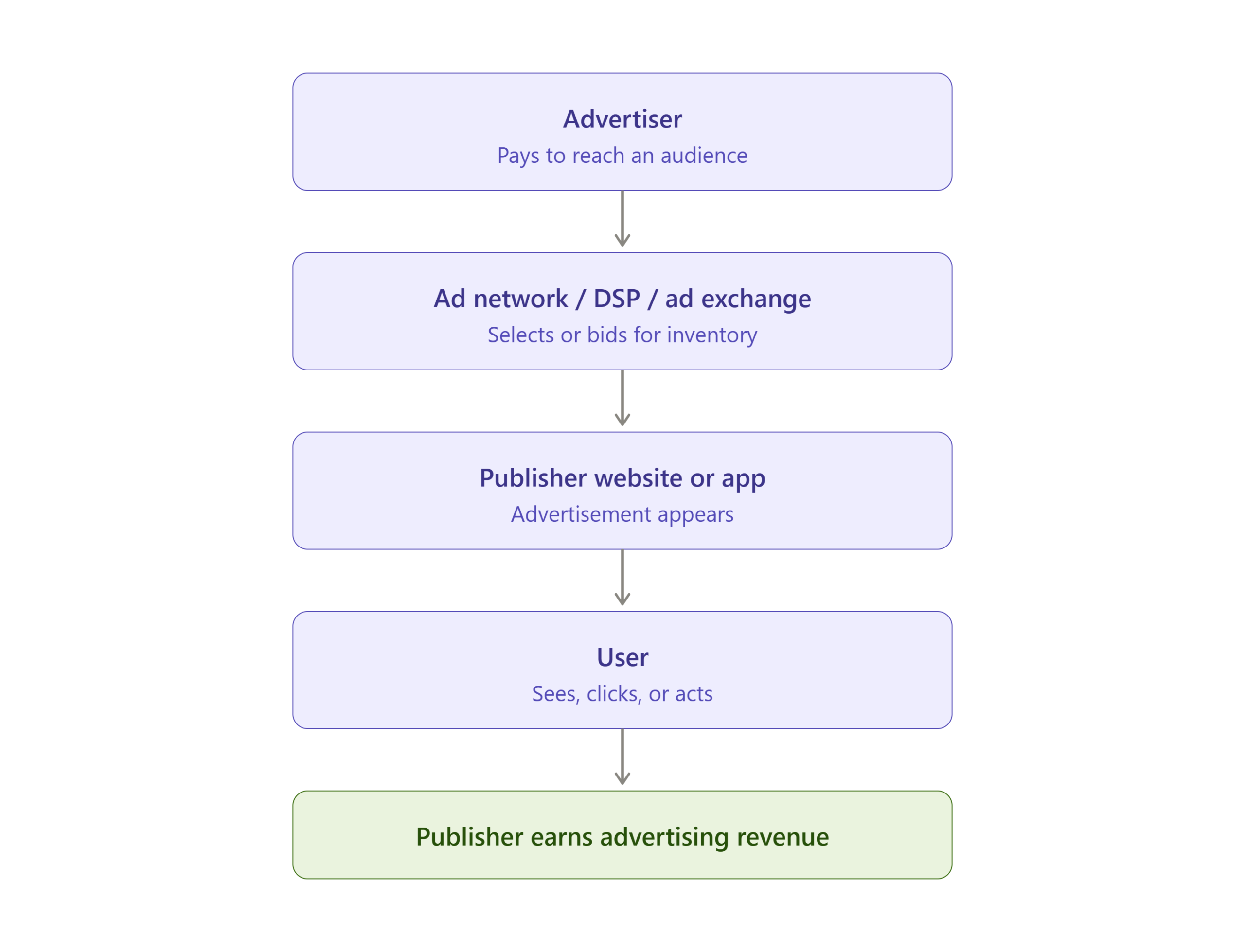 digital_advertising_flow_infographic