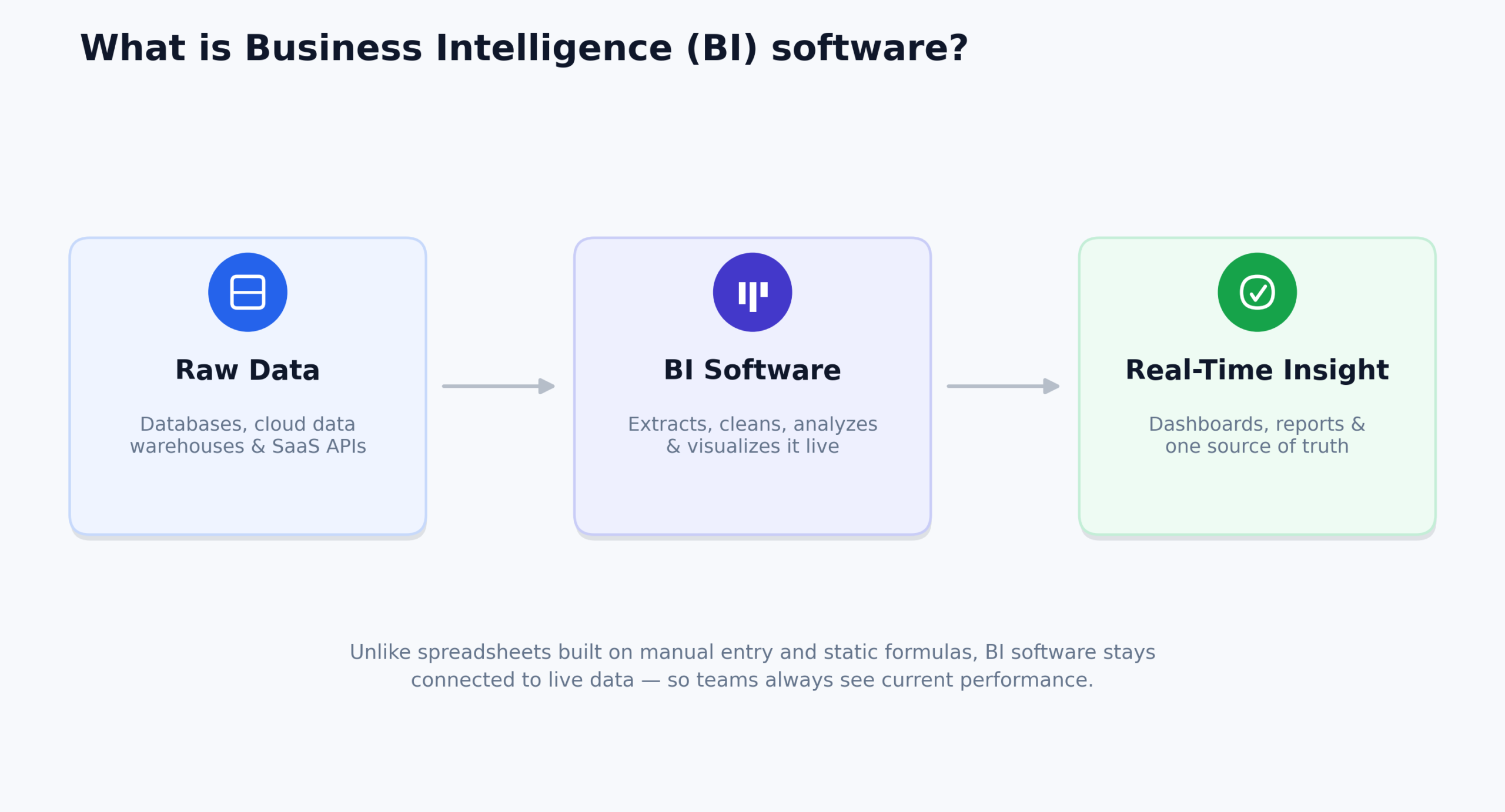 What are Business Intelligence Softwares