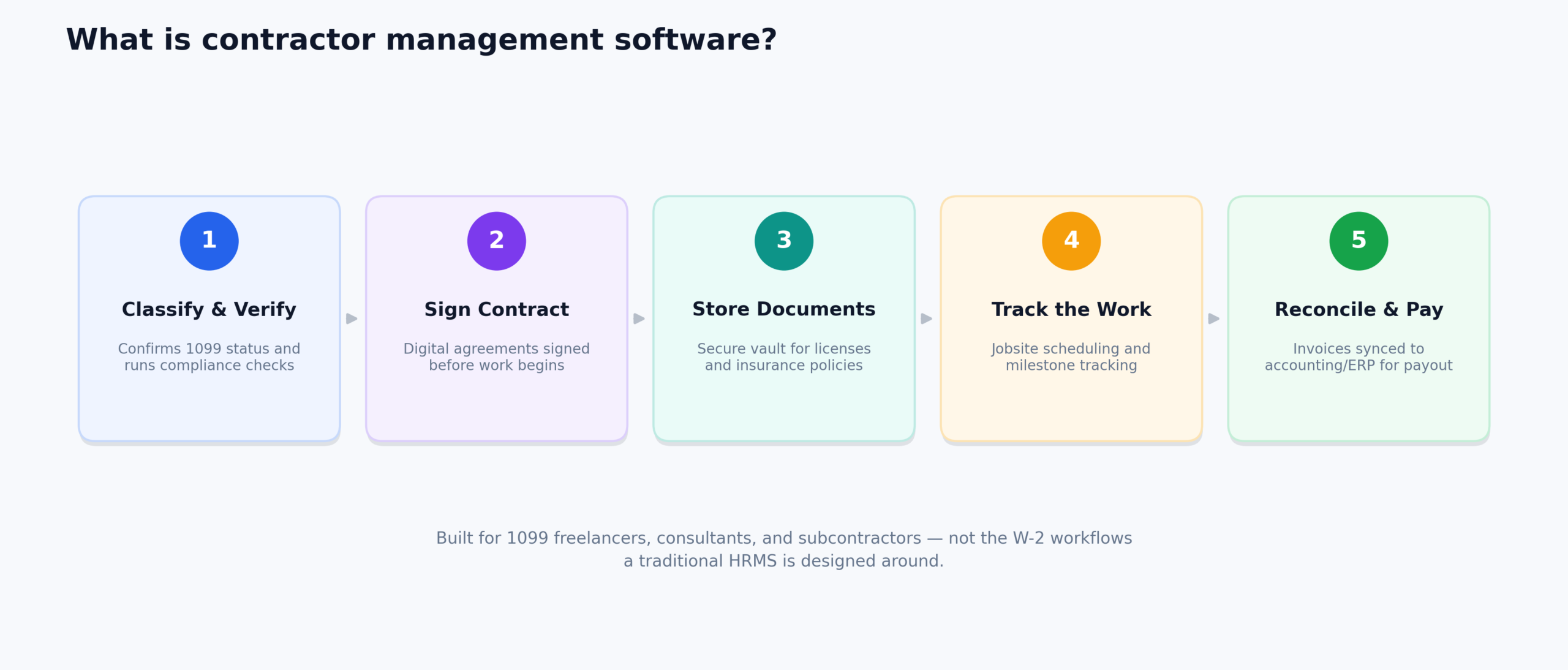 Contractor Management Software Pipeline