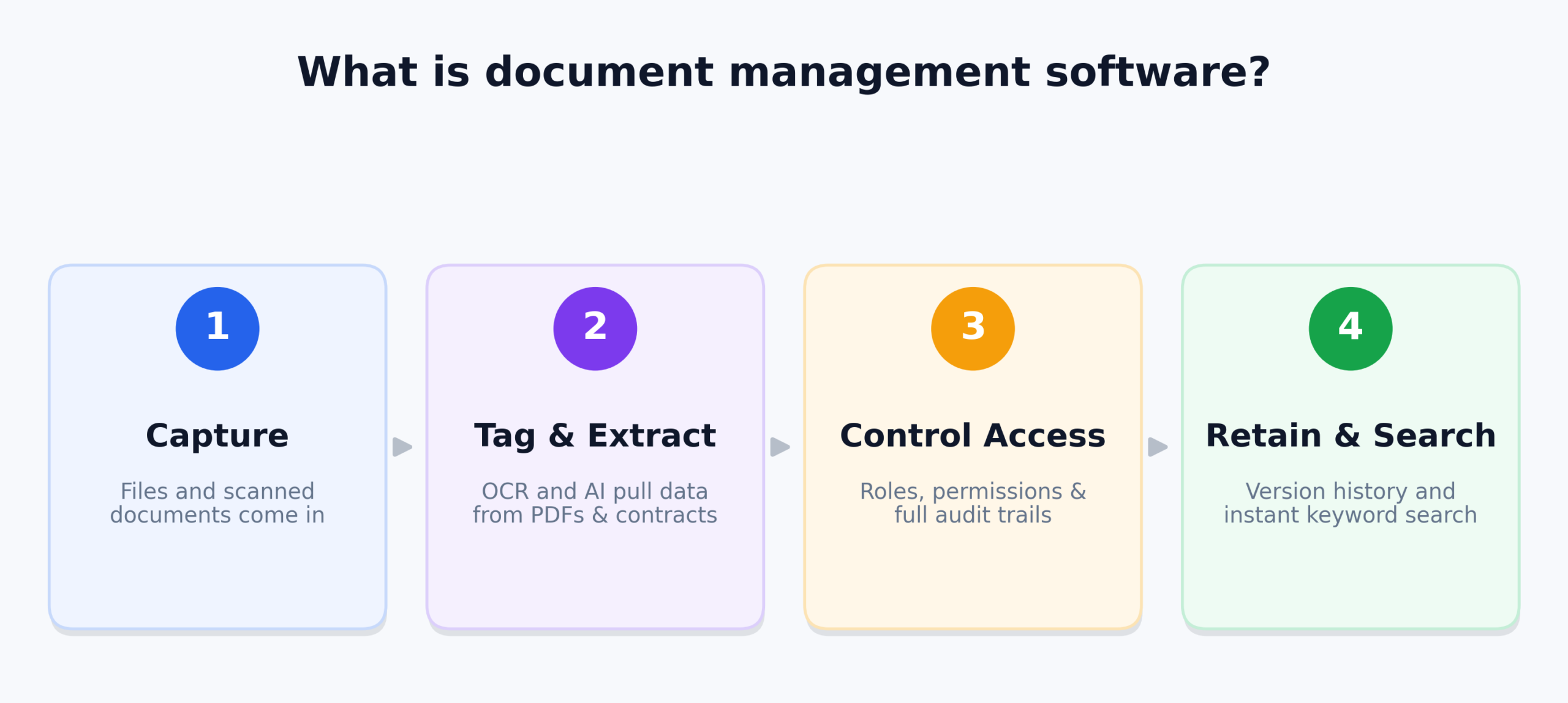 Document management software flow