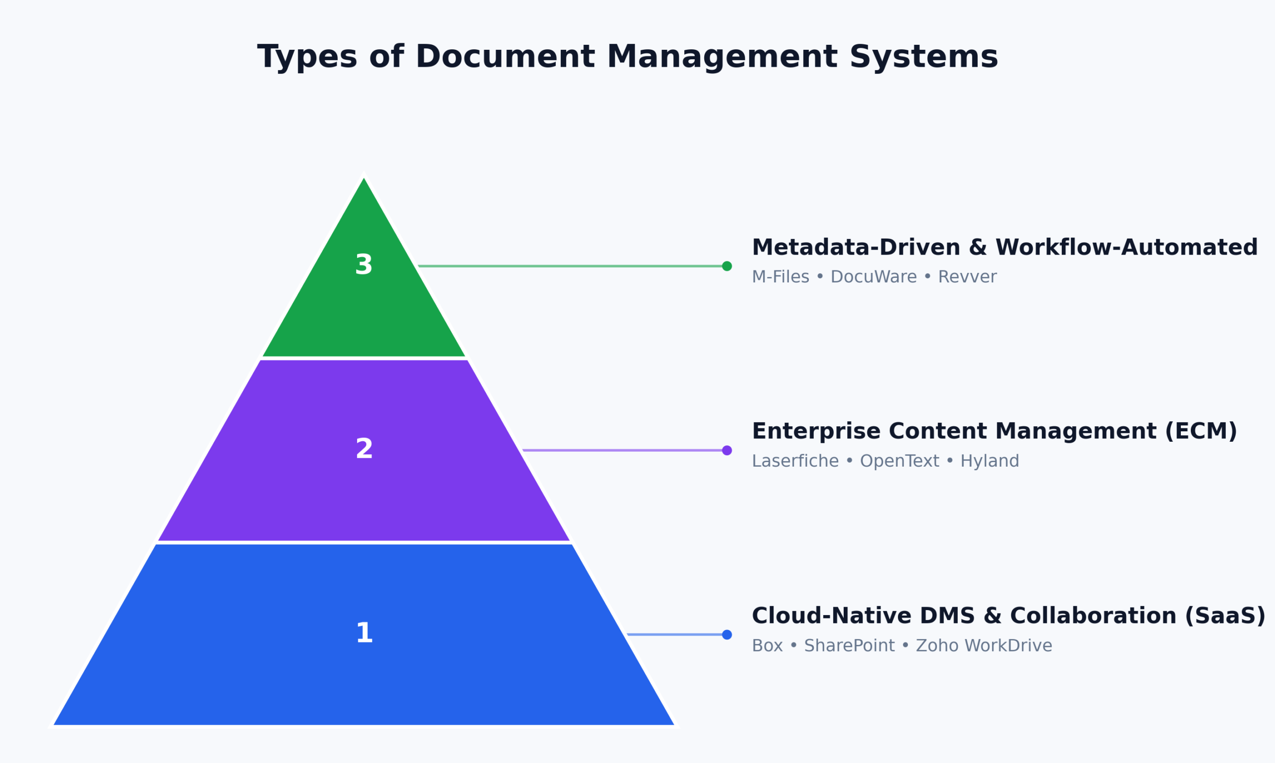 Document management system types pyramid ·