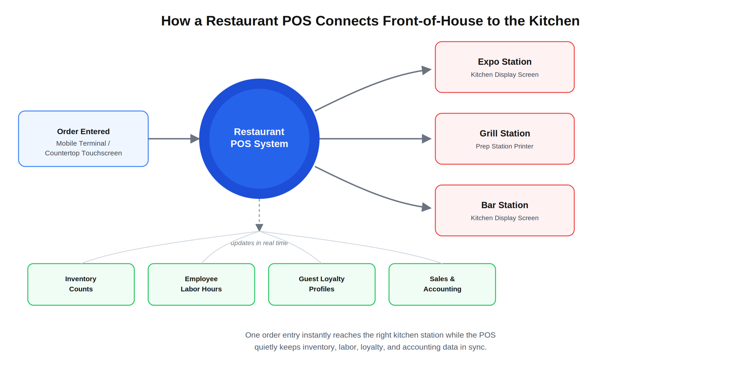 Restaurant_pos_workflow