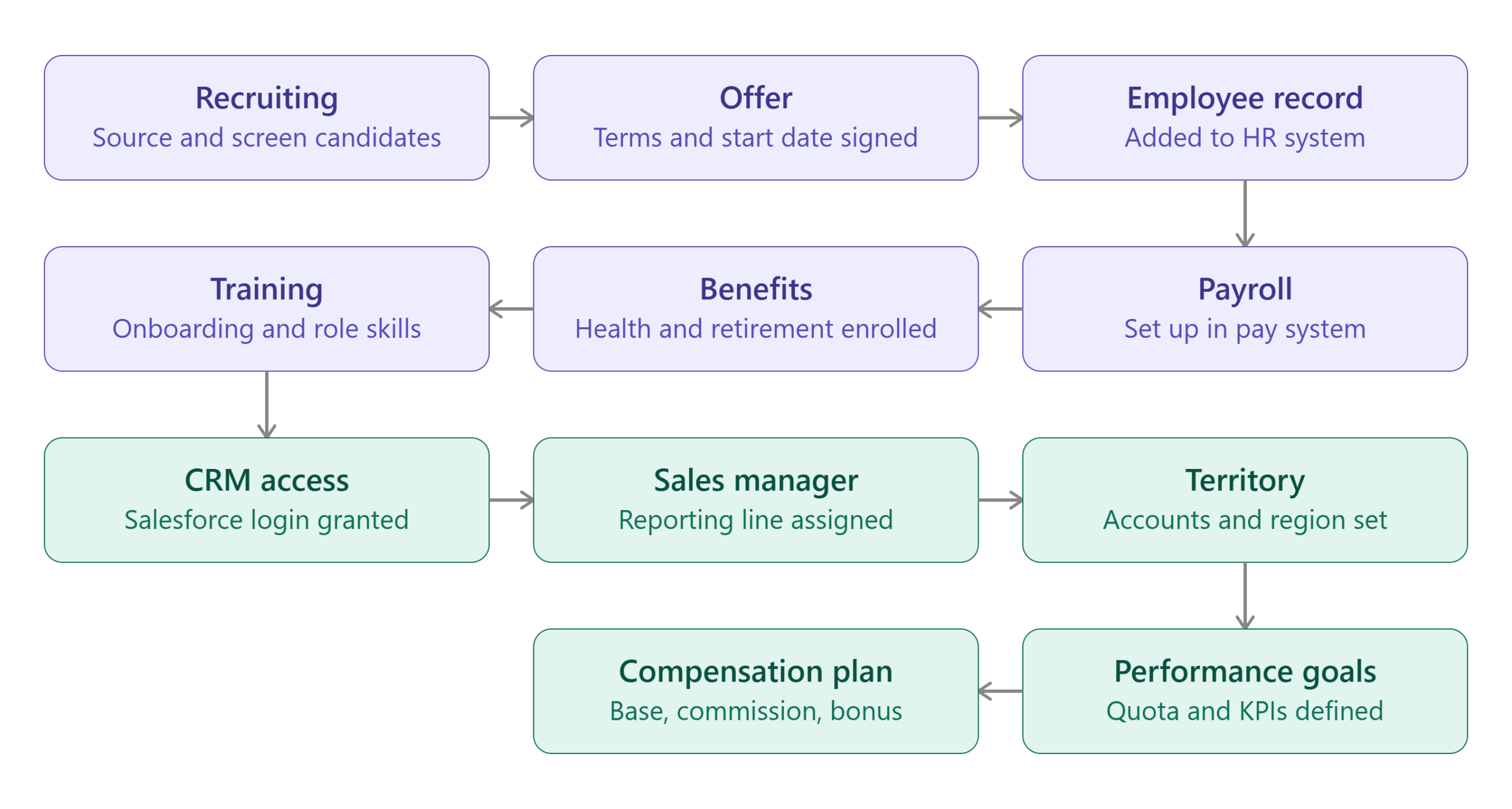 sales_rep_onboarding_flow