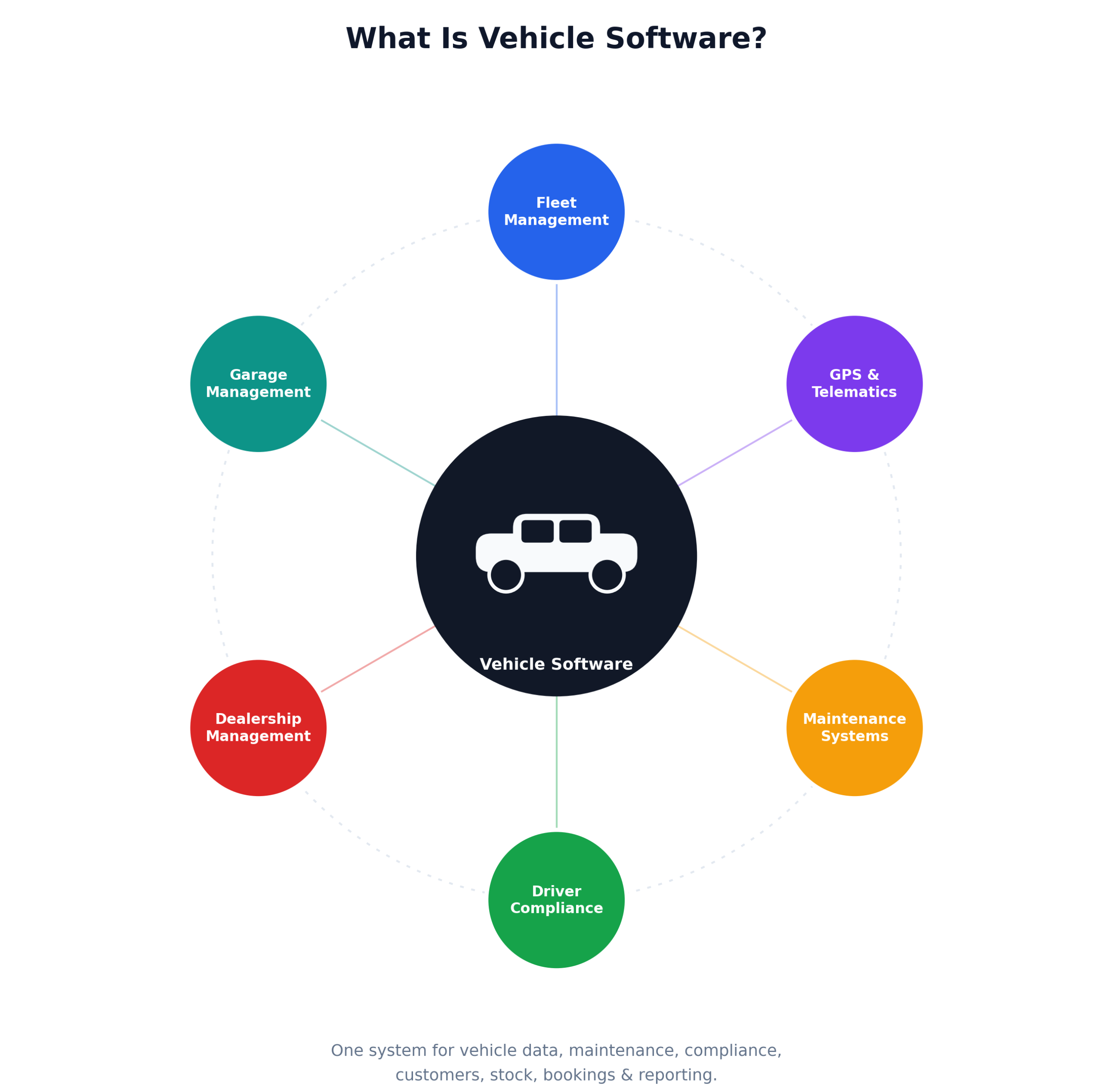 Vehicle Software Orbital