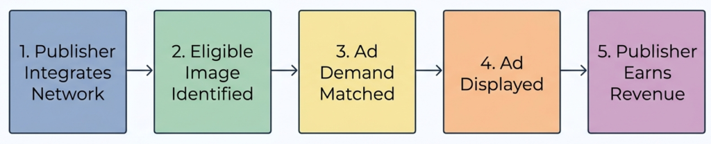 How Do In-Image Ads Work for Publishers