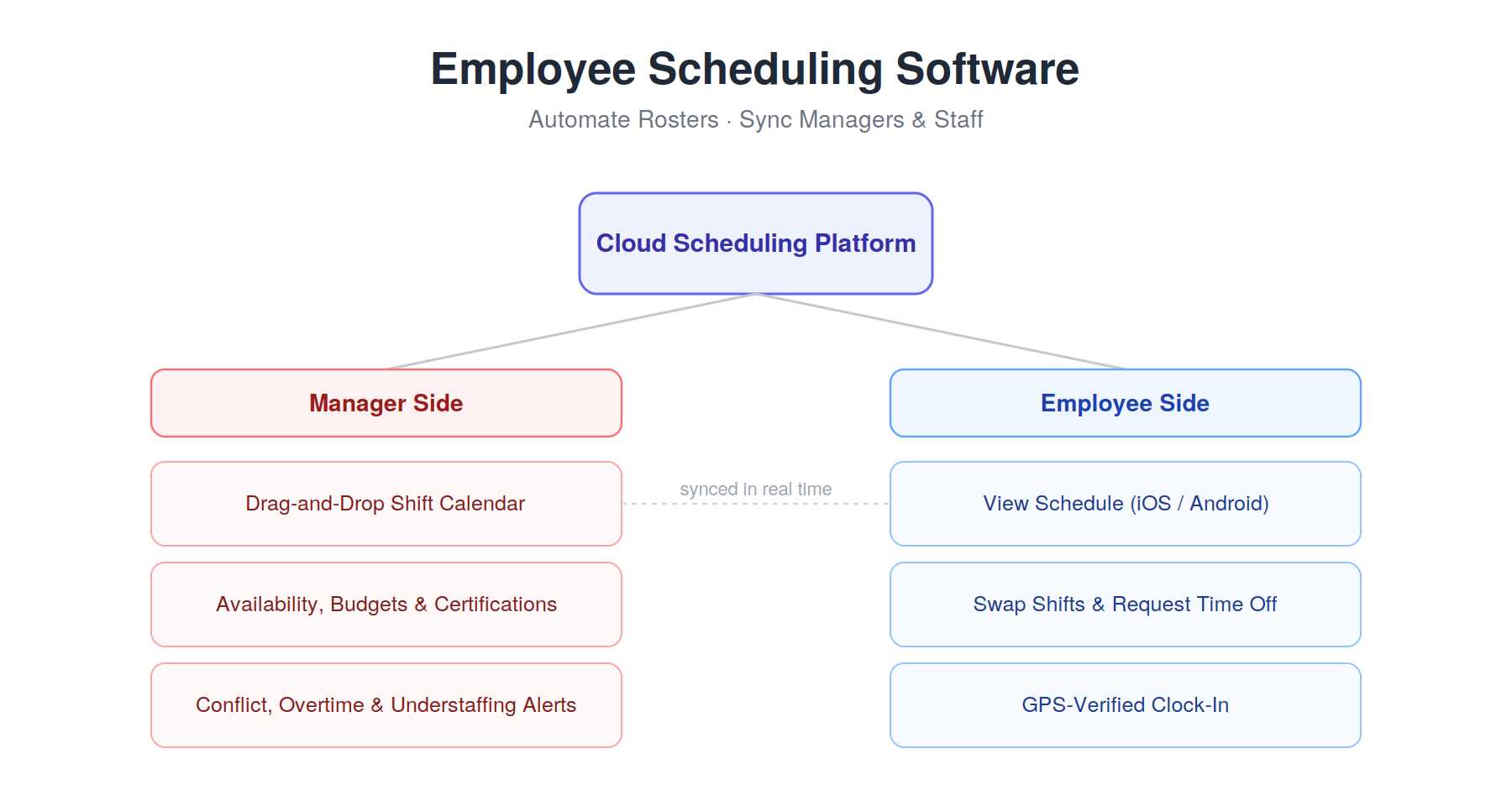 Employee Scheduling Software