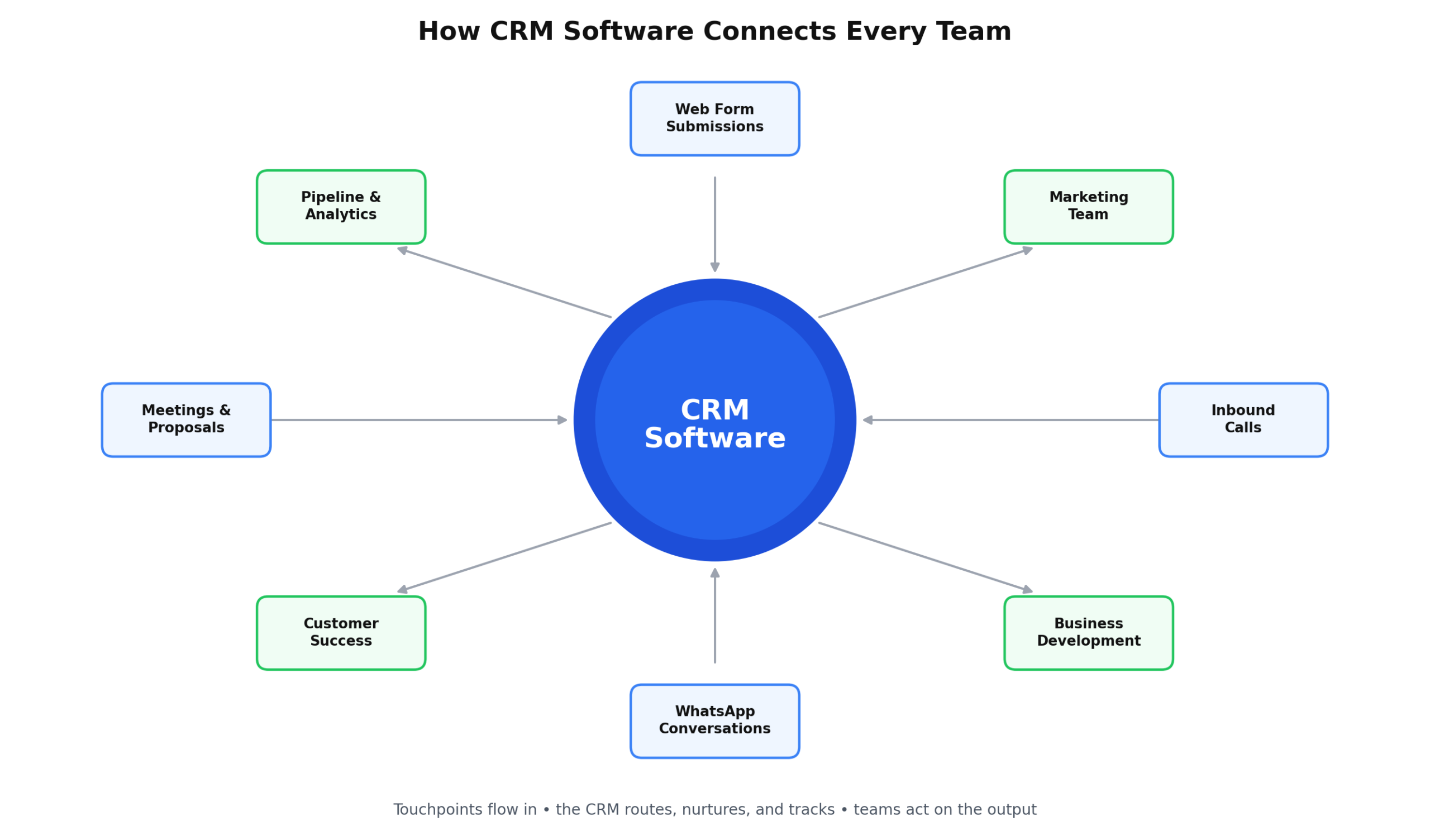crm software overview radial