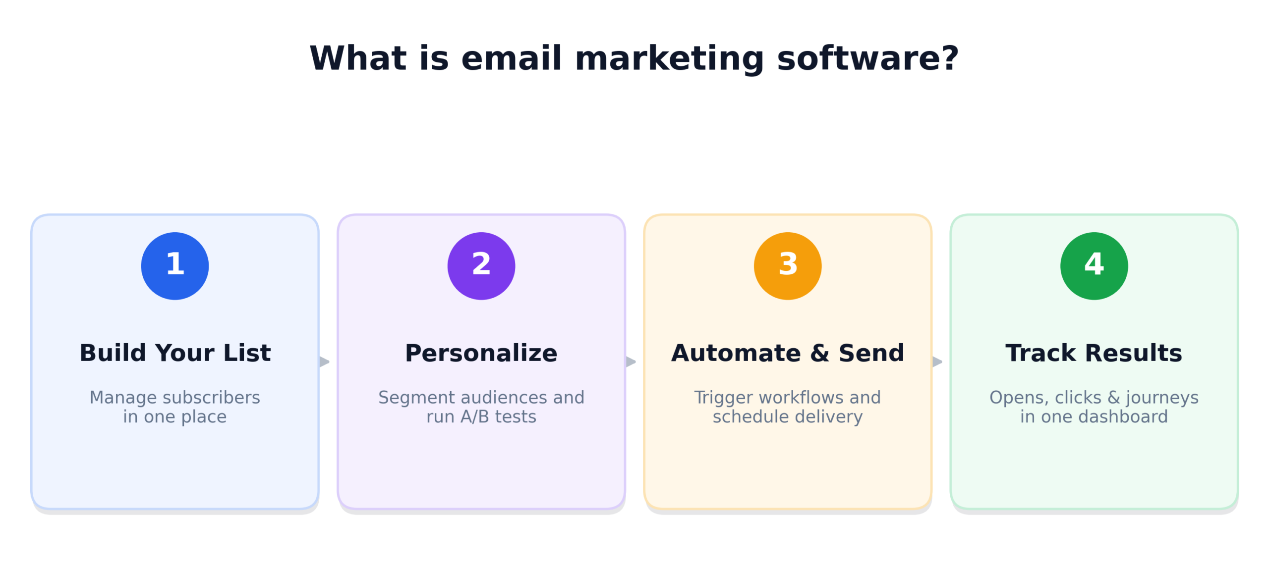 Email Marketing Softwares