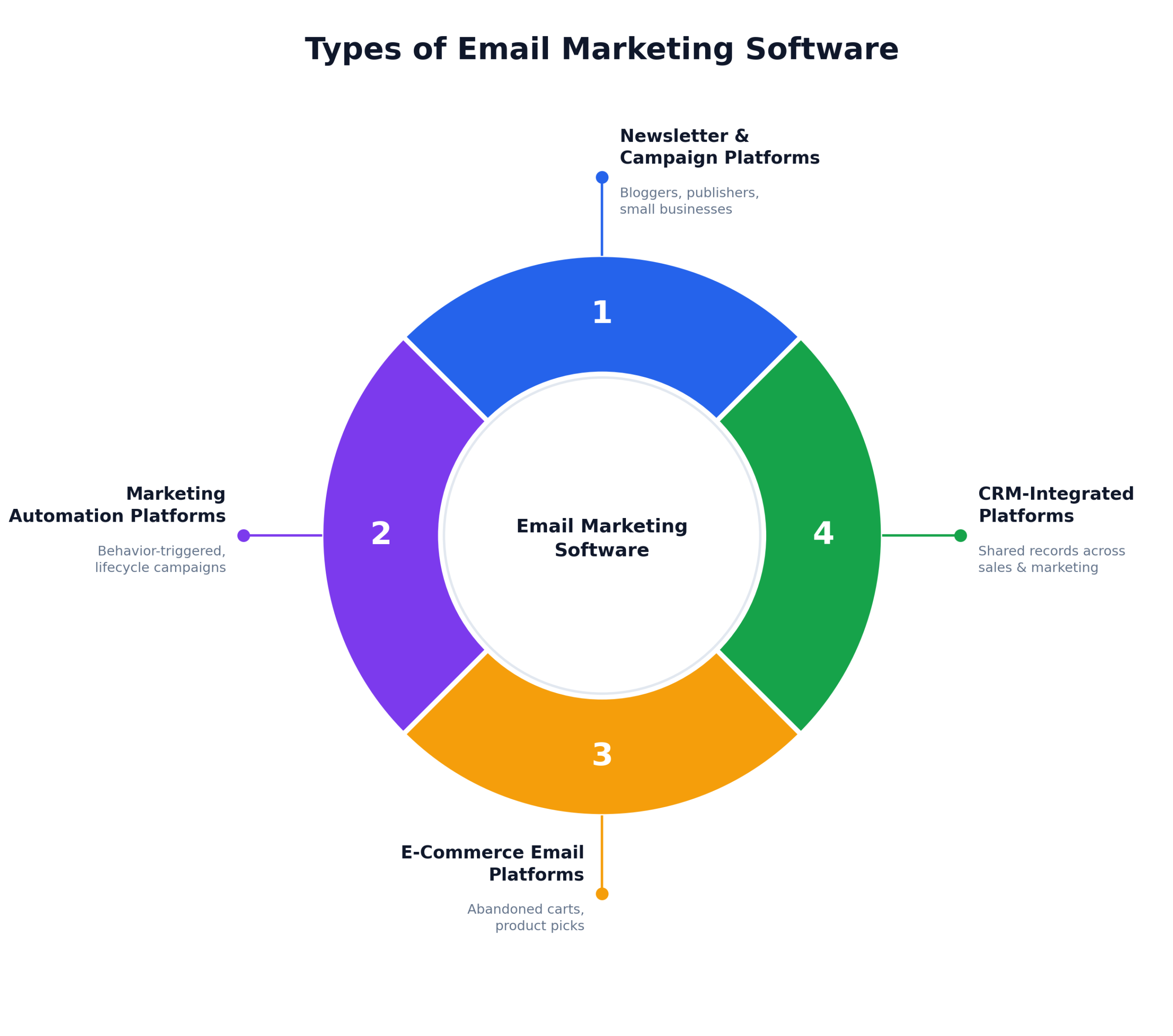 Email Marketing Software Types