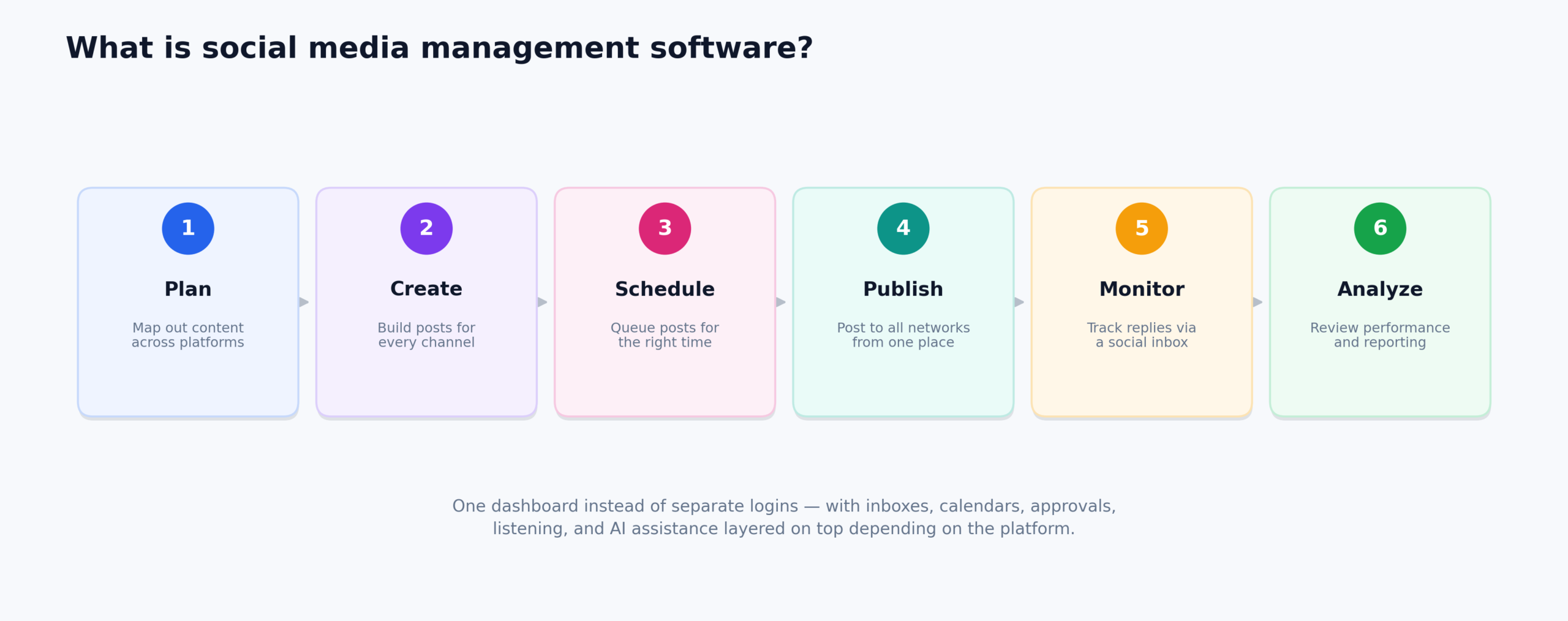 Social Media Management Software flow
