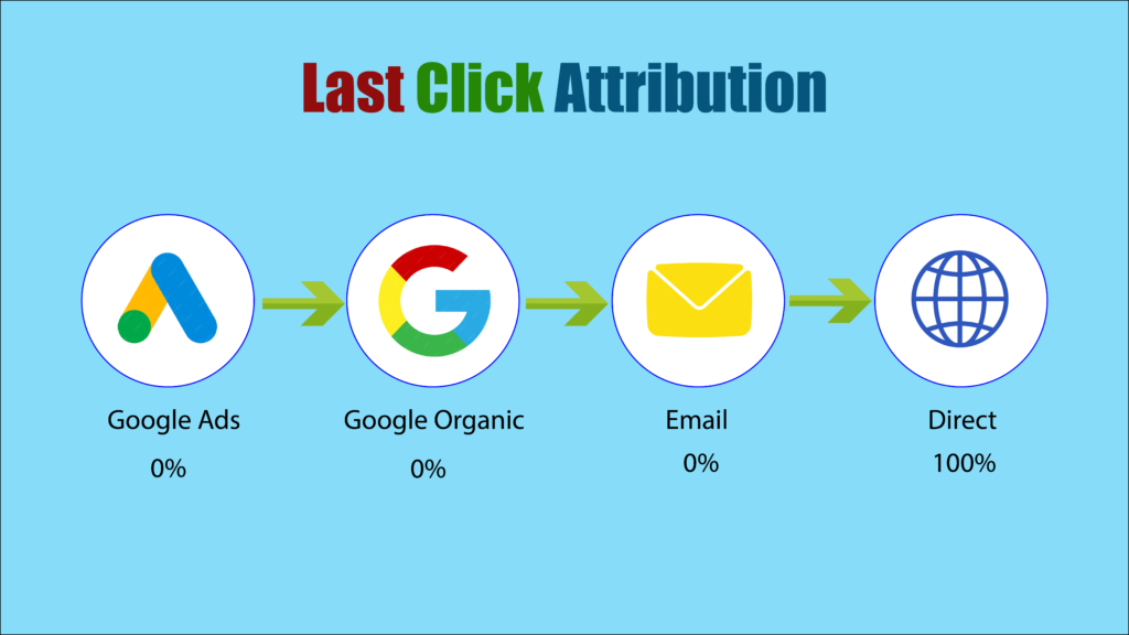 Last Click Attribution