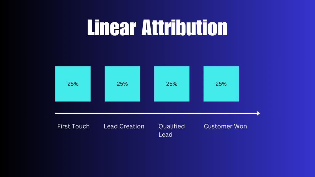 Linear Attribution