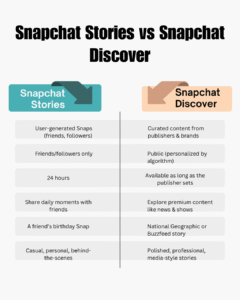 Infographic comparing Snapchat Stories and Discover features including content type, duration, and audience.