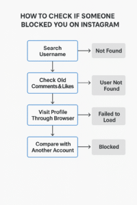 How to Check Instagram Block.
