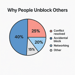 why people unblock someone