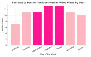 best day to post on youtube