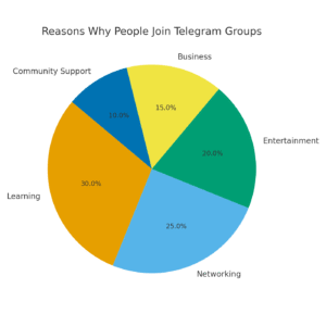 reasons_to_join_telegram_groups_piechart