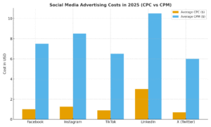 social_media_advertising_costs_2025