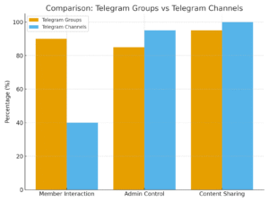 telegram_groups_vs_channels_bargraph