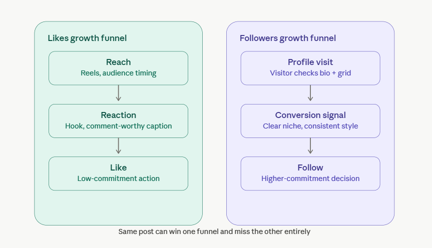 Likes Growth vs Followers Growth funnel